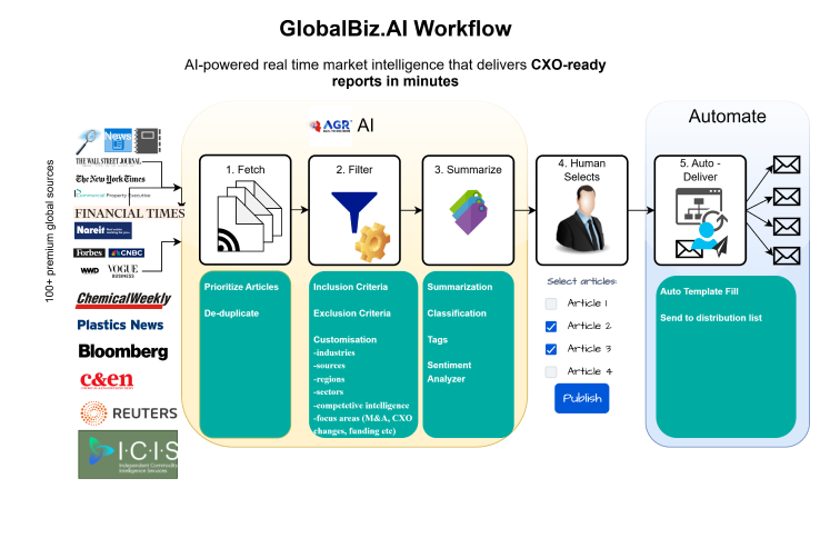 GlobalBiz AI Pipeline Architecture